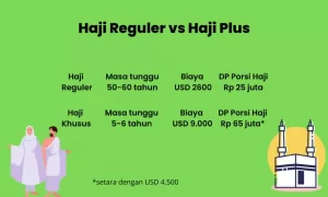 Perbedaan dan Kelebihan Biaya Haji Plus Dibanding Haji Reguler